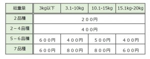重量と送料画像